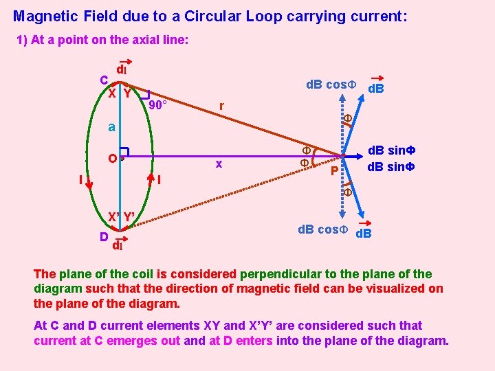 Magnetic Field due to a Circular Loop carrying current: 1) At a point on