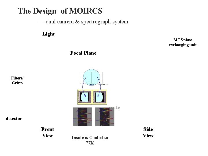 The Design of MOIRCS --- dual camera & spectrograph system Light MOS plate exchanging