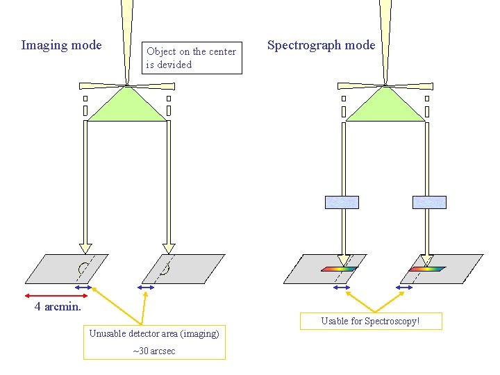 Imaging mode Object on the center is devided Spectrograph mode 4 arcmin. Usable for