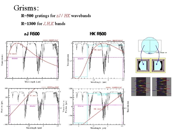 Grisms: R=500 gratings for z. J / HK wavebands R=1300 for J, H, K