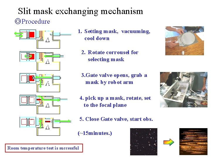 Slit mask exchanging mechanism ◎Procedure 1．Setting mask, vacuuming, cool down 2．Rotate corrousel for selecting