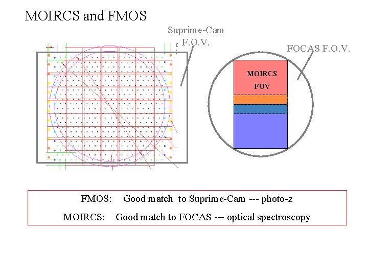 MOIRCS and FMOS Suprime-Cam F. O. V. FOCAS F. O. V. MOIRCS FOV FMOS: