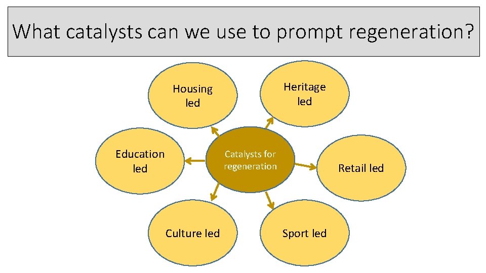 What catalysts can we use to prompt regeneration? Heritage led Housing led Education led