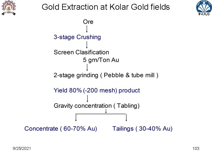 Gold Extraction at Kolar Gold fields 9/25/2021 103 