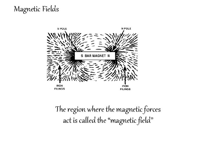 Magnetic Fields The region where the magnetic forces act is called the “magnetic field”