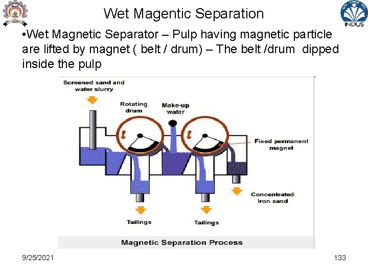 Wet Magentic Separation • Wet Magnetic Separator – Pulp having magnetic particle are lifted
