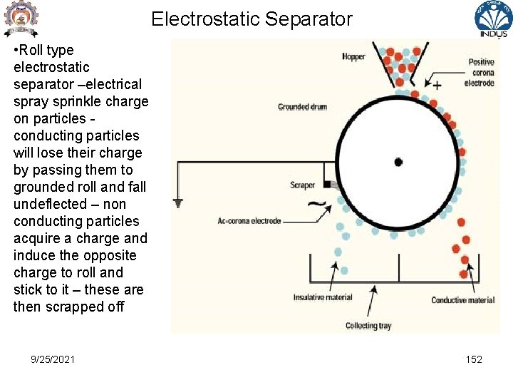 Electrostatic Separator • Roll type electrostatic separator –electrical spray sprinkle charge on particles conducting