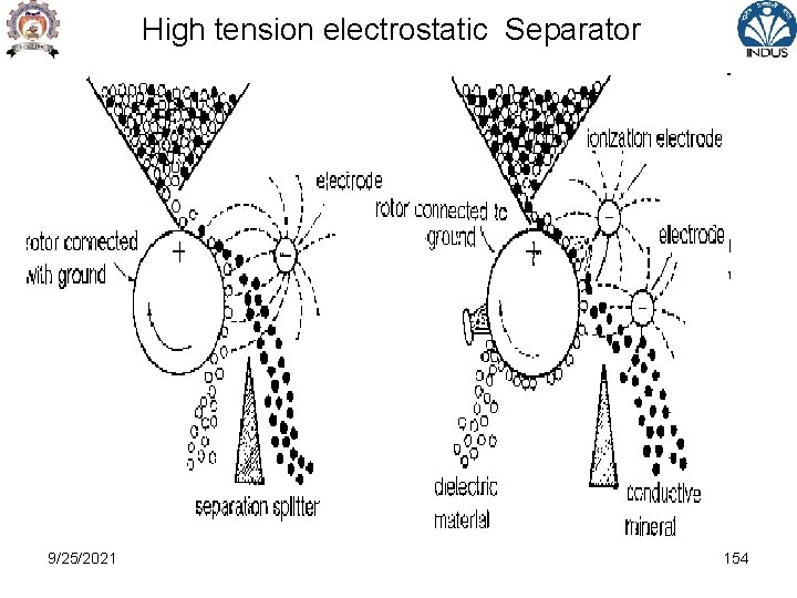 High tension electrostatic Separator 9/25/2021 154 