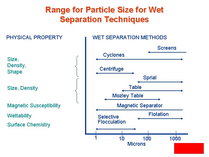 Range for Particle Size for Wet Separation Techniques PHYSICAL PROPERTY WET SEPARATION METHODS Screens