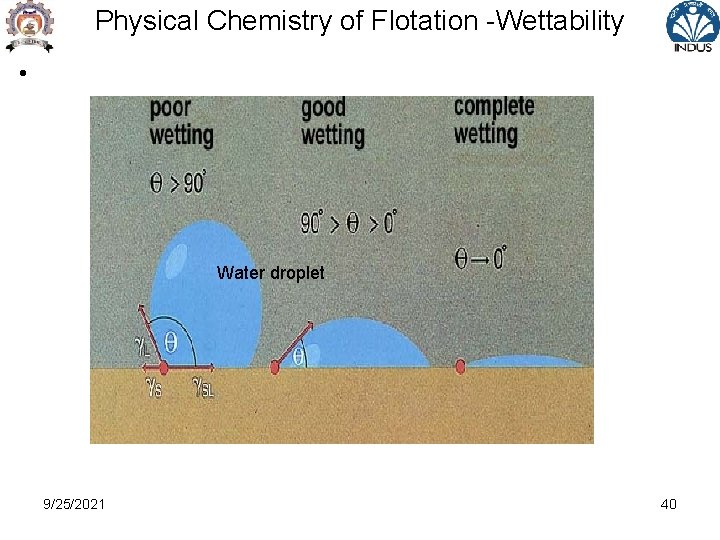 Physical Chemistry of Flotation -Wettability • Water droplet 9/25/2021 40 