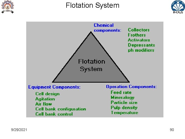 Flotation System 9/25/2021 90 