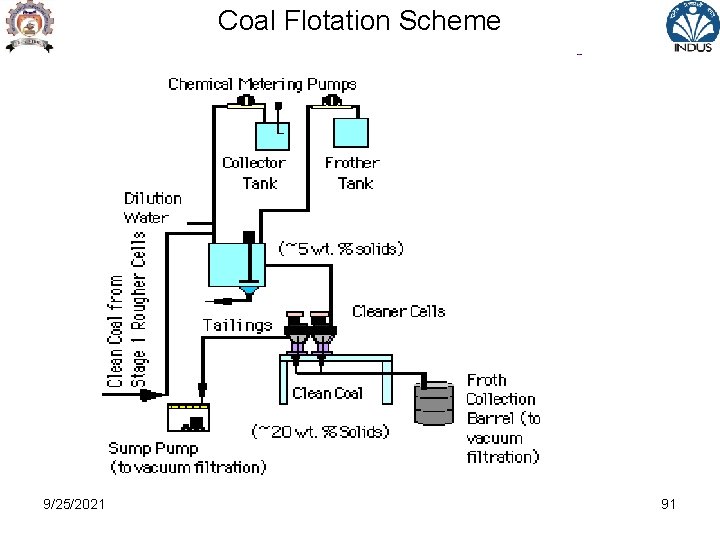 Coal Flotation Scheme 9/25/2021 91 