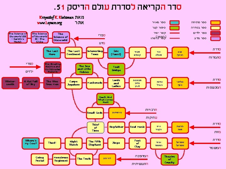 . 51 סדר הקריאה לסדרת עולם הדיסק Krzysztof K. Kietzman מאת www. Lspace. org