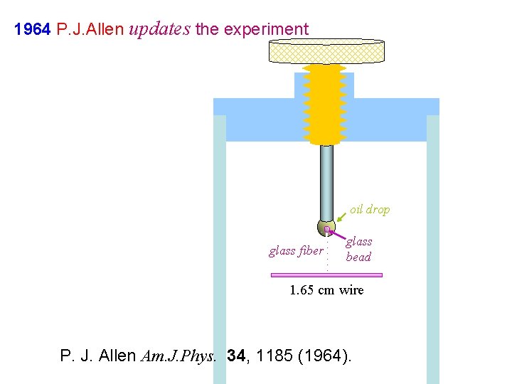 1964 P. J. Allen updates the experiment oil drop glass fiber glass bead 1.