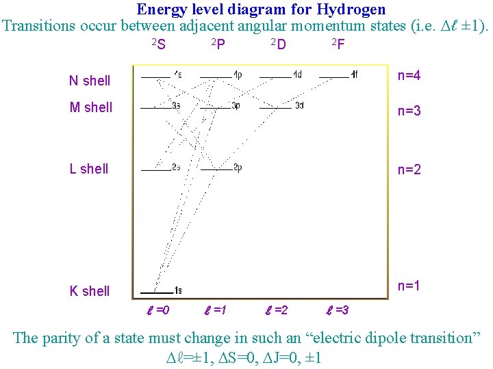 Energy level diagram for Hydrogen Transitions occur between adjacent angular momentum states (i. e.