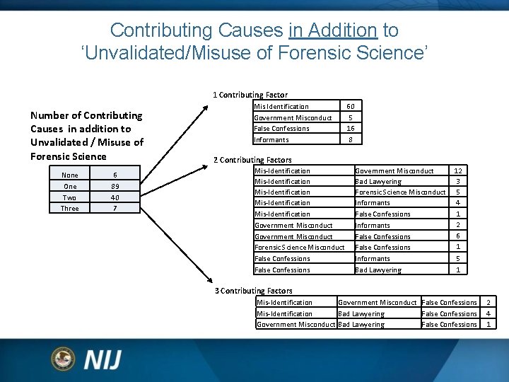 Contributing Causes in Addition to ‘Unvalidated/Misuse of Forensic Science’ 1 Contributing Factor Number of Contributing Causes in Addition to ‘Unvalidated/Misuse of Forensic Science’ 1 Contributing Factor Number of