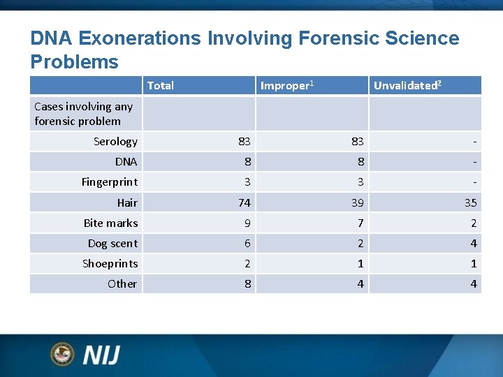 DNA Exonerations Involving Forensic Science Problems Total Improper 1 Unvalidated 2 Cases involving any DNA Exonerations Involving Forensic Science Problems Total Improper 1 Unvalidated 2 Cases involving any