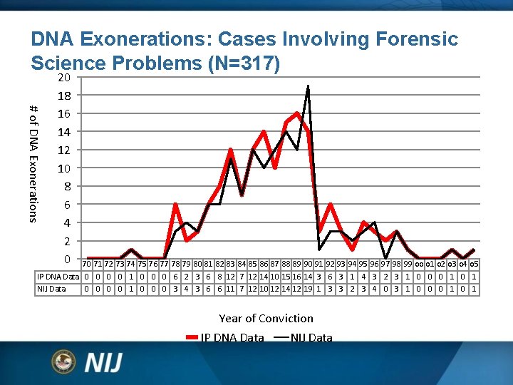 DNA Exonerations: Cases Involving Forensic Science Problems (N=317) # of DNA Exonerations 20 18 DNA Exonerations: Cases Involving Forensic Science Problems (N=317) # of DNA Exonerations 20 18