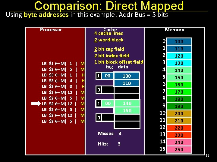 Comparison: Direct Mapped Using byte addresses in this example! Addr Bus = 5 bits