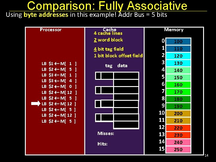 Comparison: Fully Associative Using byte addresses in this example! Addr Bus = 5 bits