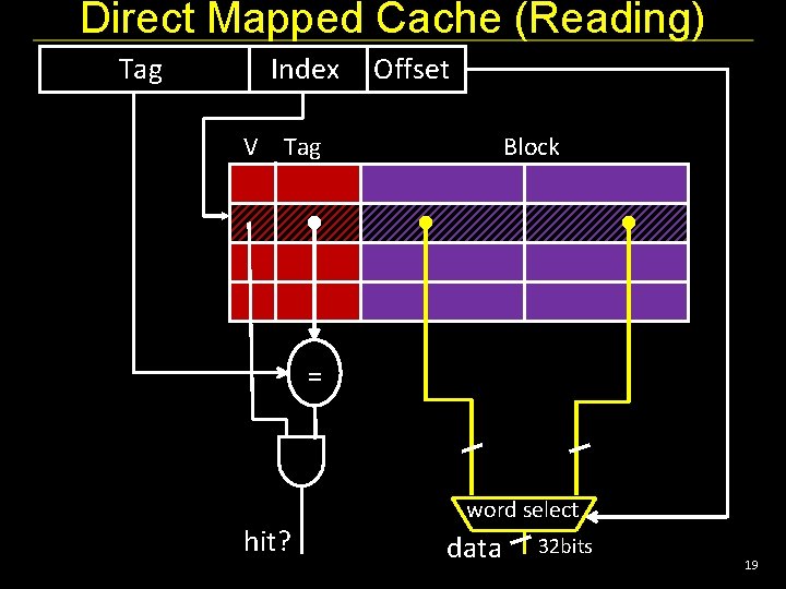 Direct Mapped Cache (Reading) Tag Index Offset V Tag Block = hit? word select