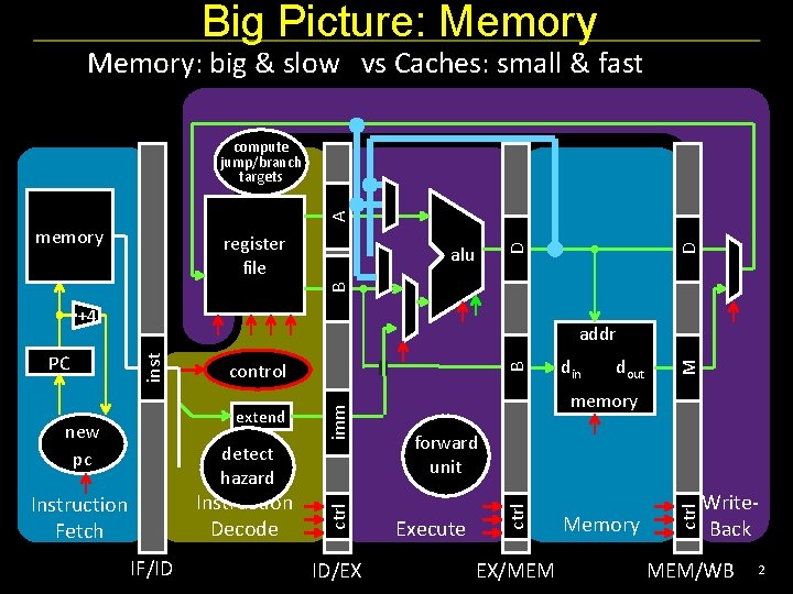 Big Picture: Memory: big & slow vs Caches: small & fast A compute jump/branch