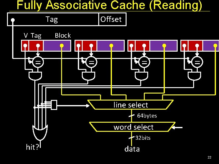 Fully Associative Cache (Reading) Tag V Tag = Offset Block = = = line