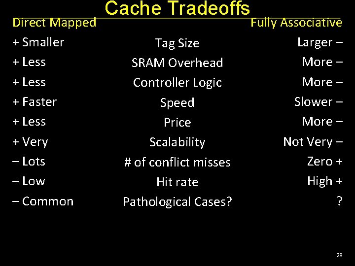 Direct Mapped + Smaller + Less + Faster + Less + Very – Lots