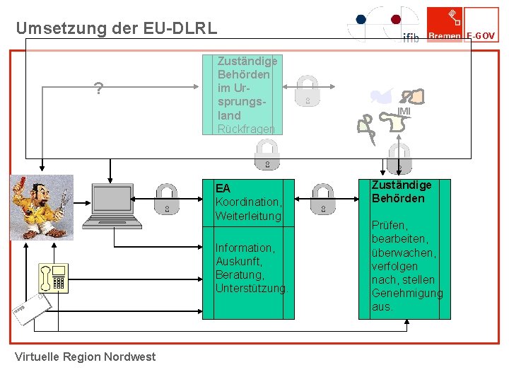 Umsetzung der EU-DLRL ? E-GOV Zuständige Behörden im Ursprungsland Rückfragen EA Koordination, Weiterleitung Information,
