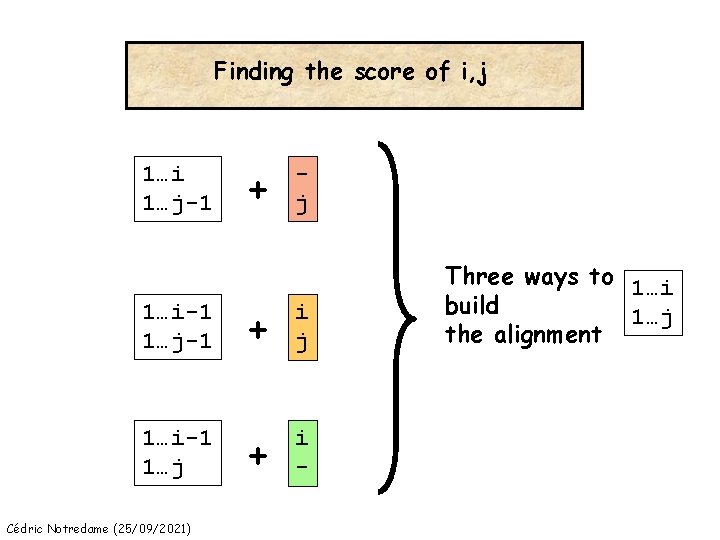 Finding the score of i, j 1…i 1…j-1 + j 1…i-1 1…j-1 + i