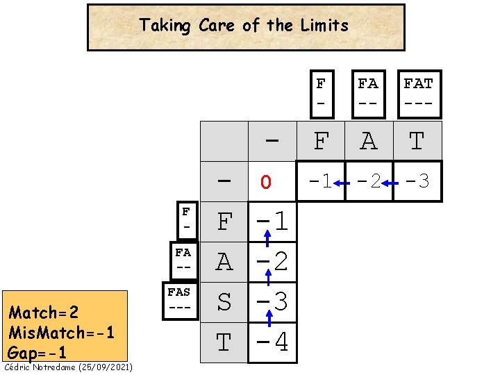 Taking Care of the Limits F - FA -- FAT --- - F A