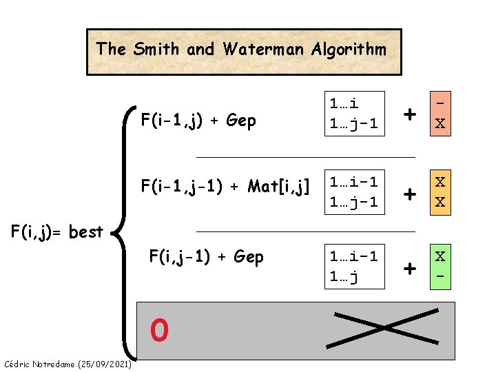 The Smith and Waterman Algorithm F(i-1, j) + Gep 1…i 1…j-1 + X F(i-1,