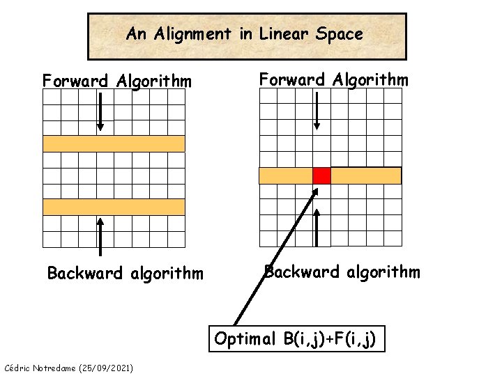 An Alignment in Linear Space Forward Algorithm Backward algorithm Optimal B(i, j)+F(i, j) Cédric