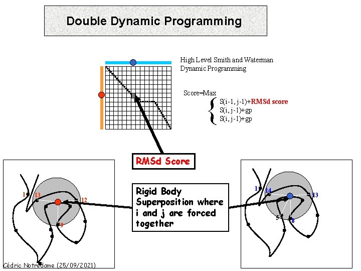 Double Dynamic Programming High Level Smith and Waterman Dynamic Programming Score=Max { S(i-1, j-1)+RMSd