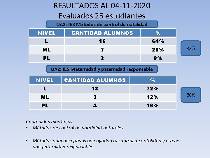 RESULTADOS AL 04 -11 -2020 Evaluados 25 estudiantes OA 2: IE 3 Métodos de