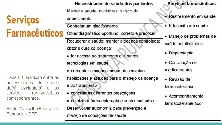 Serviços Farmacêuticos Tabela 1: Relação entre as necessidades de saúde do(s) paciente(s) e os