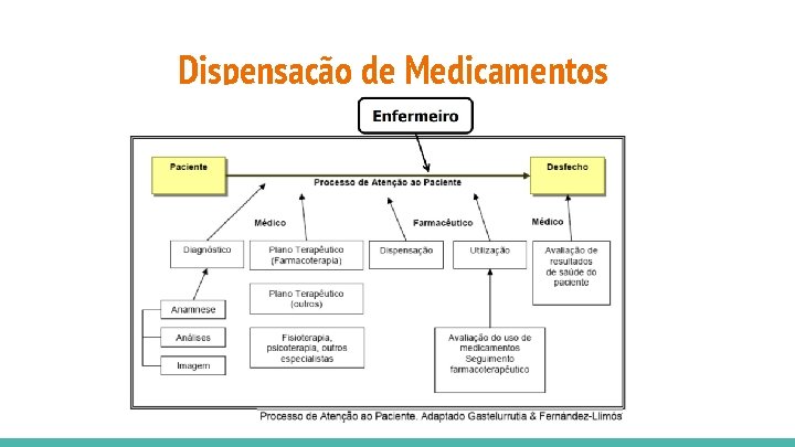 Dispensação de Medicamentos 