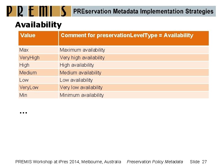 Availability Value Comment for preservation. Level. Type = Availability Maximum availability Very. High Very