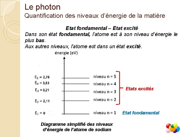 Le photon Quantification des niveaux d’énergie de la matière Etat fondamental – Etat excité