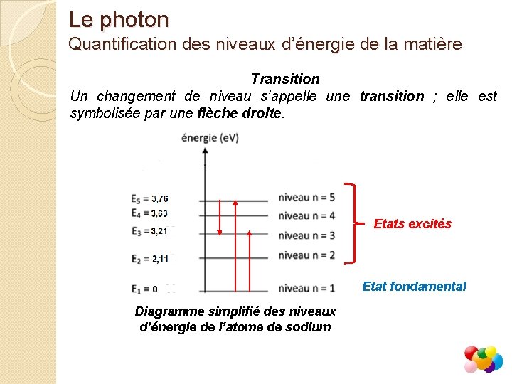 Le photon Quantification des niveaux d’énergie de la matière Transition Un changement de niveau