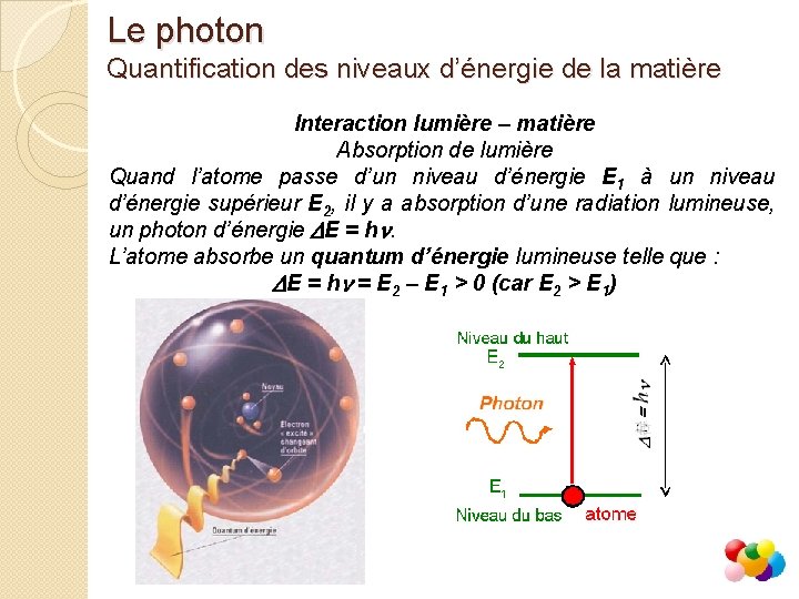 Le photon Quantification des niveaux d’énergie de la matière Interaction lumière – matière Absorption