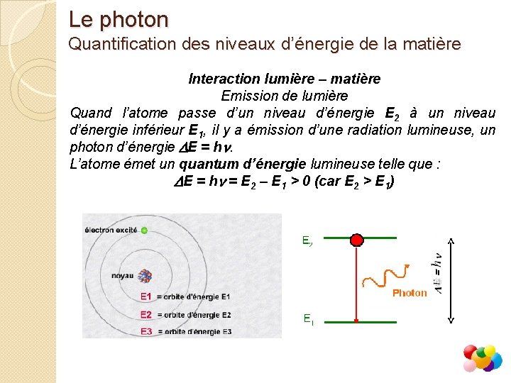 Le photon Quantification des niveaux d’énergie de la matière Interaction lumière – matière Emission