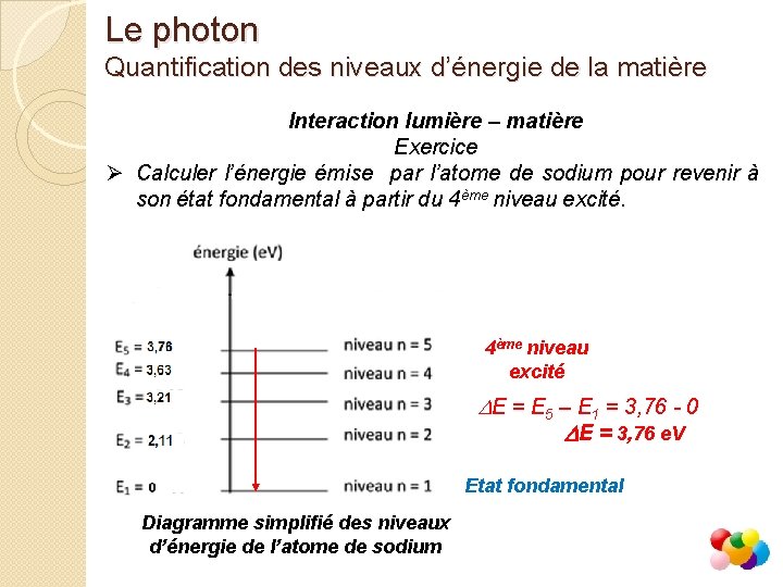 Le photon Quantification des niveaux d’énergie de la matière Interaction lumière – matière Exercice