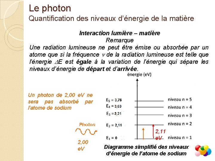Le photon Quantification des niveaux d’énergie de la matière Interaction lumière – matière Remarque