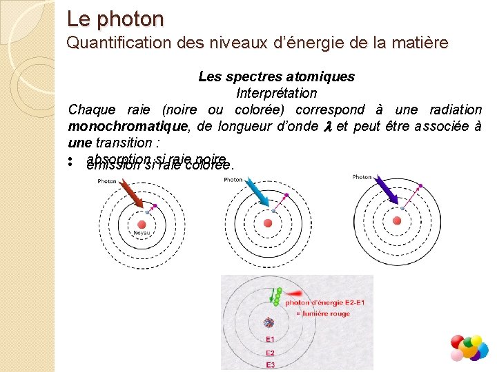 Le photon Quantification des niveaux d’énergie de la matière Les spectres atomiques Interprétation Chaque