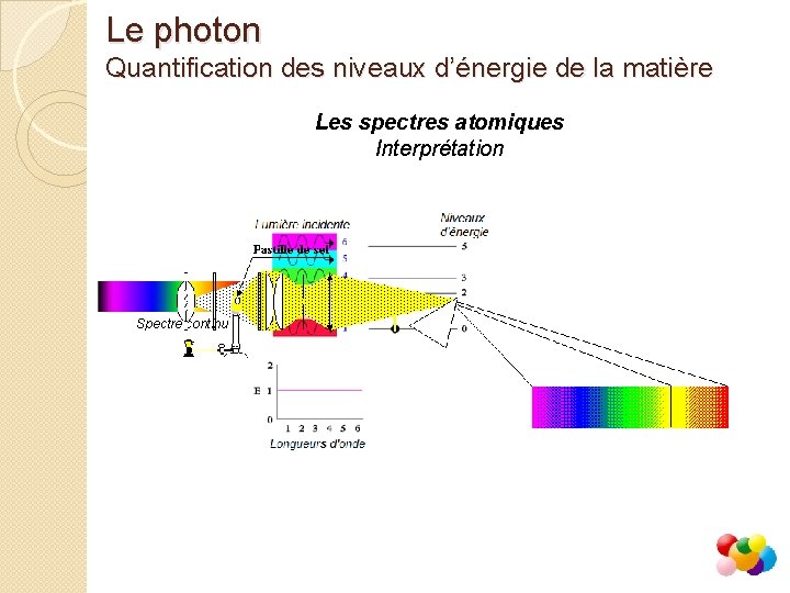 Le photon Quantification des niveaux d’énergie de la matière Les spectres atomiques Interprétation Spectre