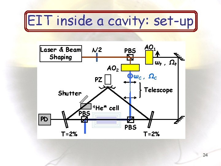 EIT inside a cavity: set-up Laser & Beam Shaping λ/2 PBS AO 2 PZ