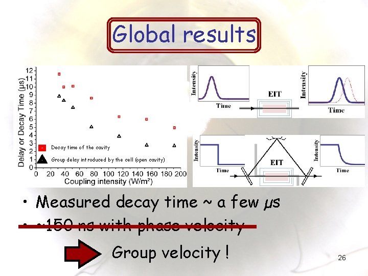 Global results Decay time of the cavity Group delay introduced by the cell (open