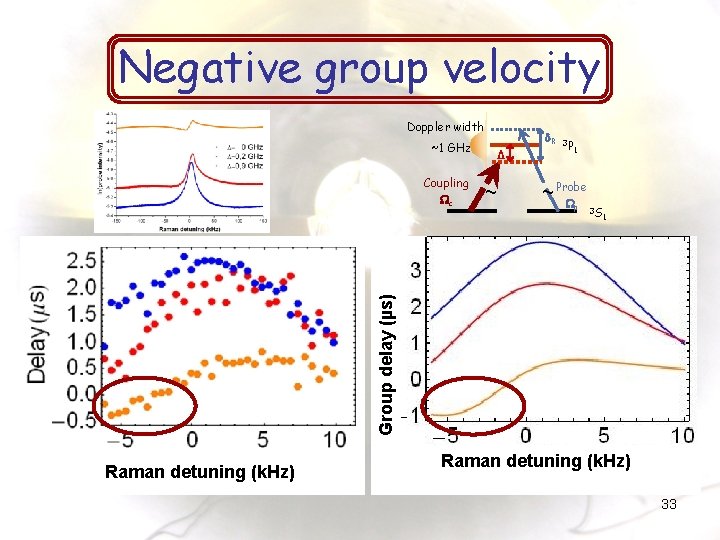 Negative group velocity Doppler width d. R ~1 GHz ~ 3 P 1 ~