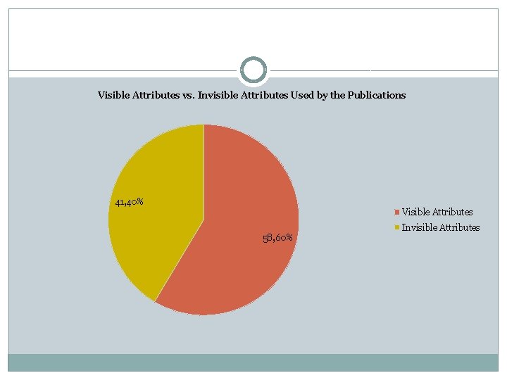 Visible Attributes vs. Invisible Attributes Used by the Publications 41, 40% Visible Attributes 58,